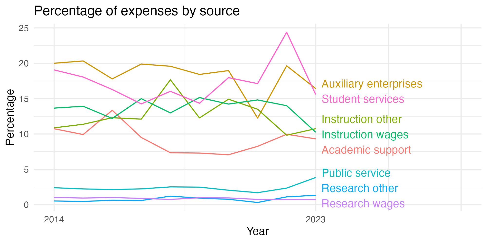 Line plot showing expenses by category over time.
