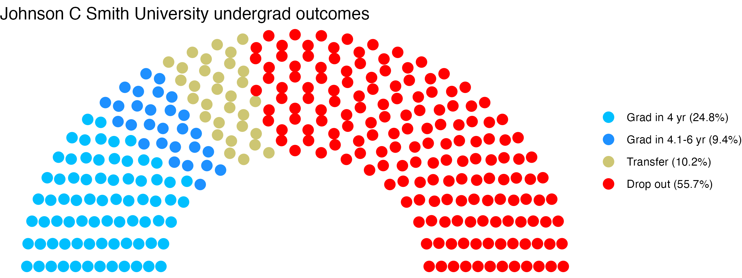 Parliament plot showing the outcomes for full time undergraduates