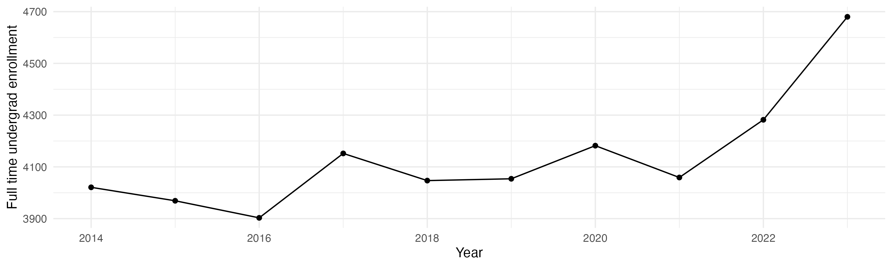 Line plot showing the the full time undergraduate enrollment over time