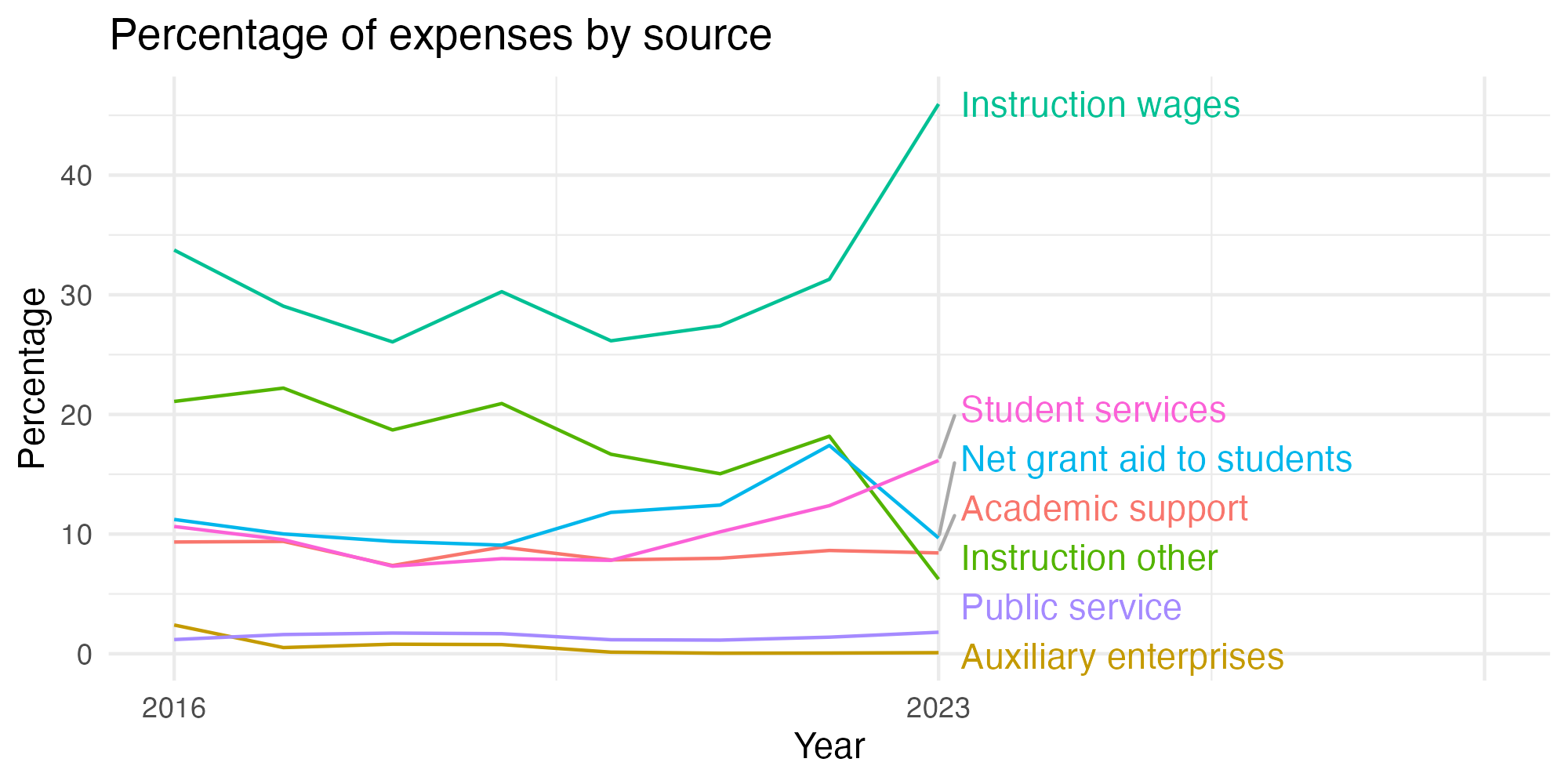 Line plot showing expenses by category over time.