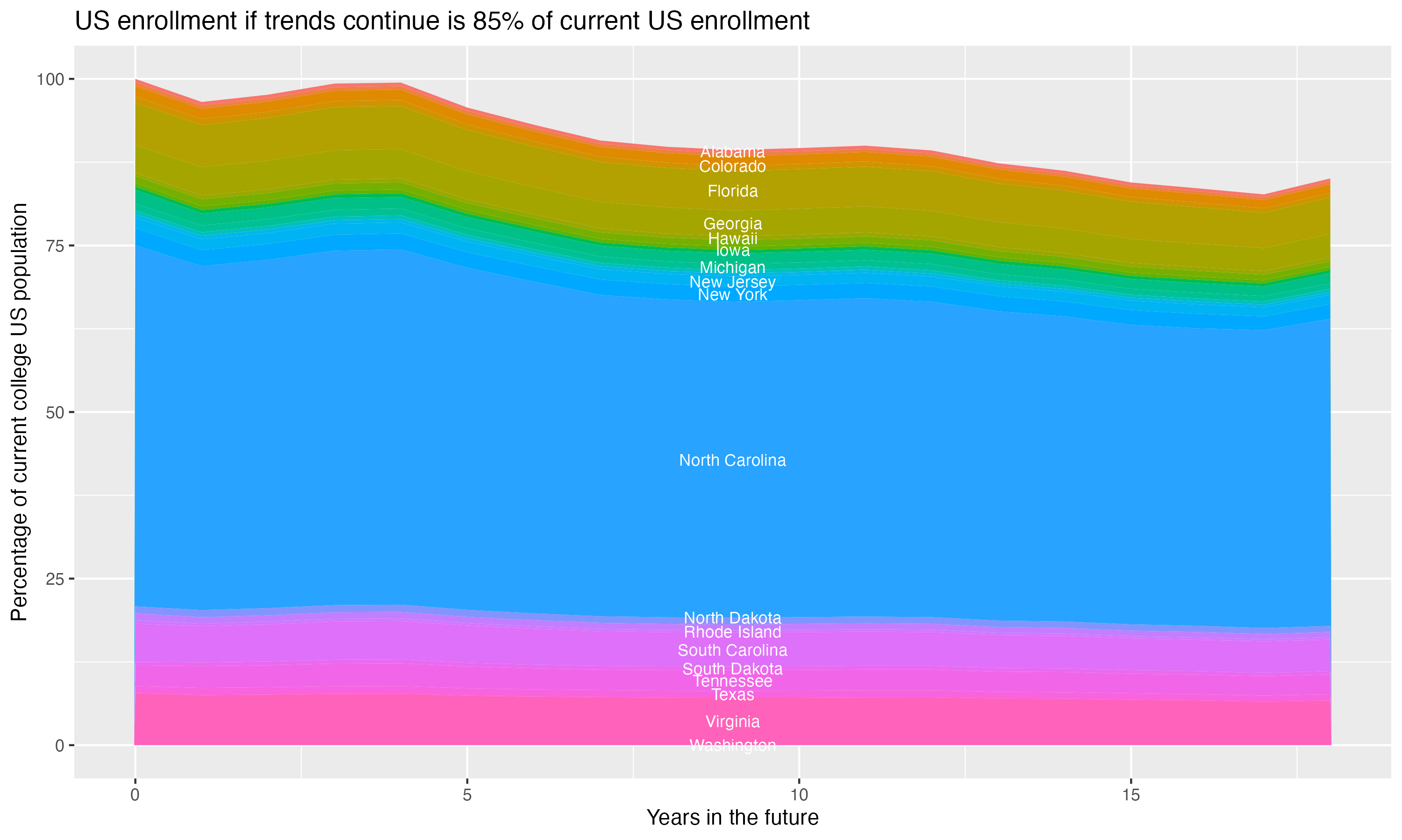 Stacked area plot showing trends if enrollment of 18 year olds per state stay constant; it will be 85percent of the current population.