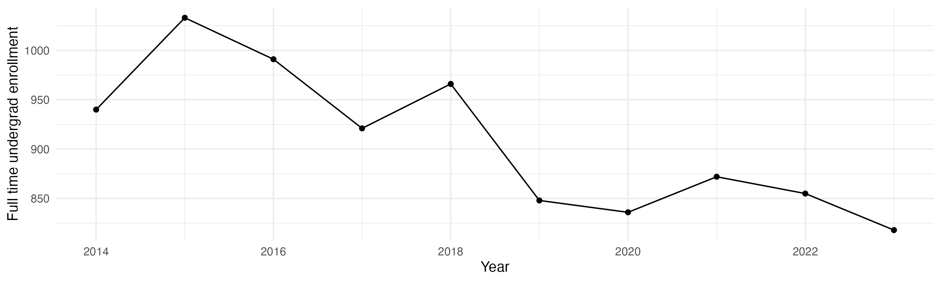 Line plot showing the the full time undergraduate enrollment over time