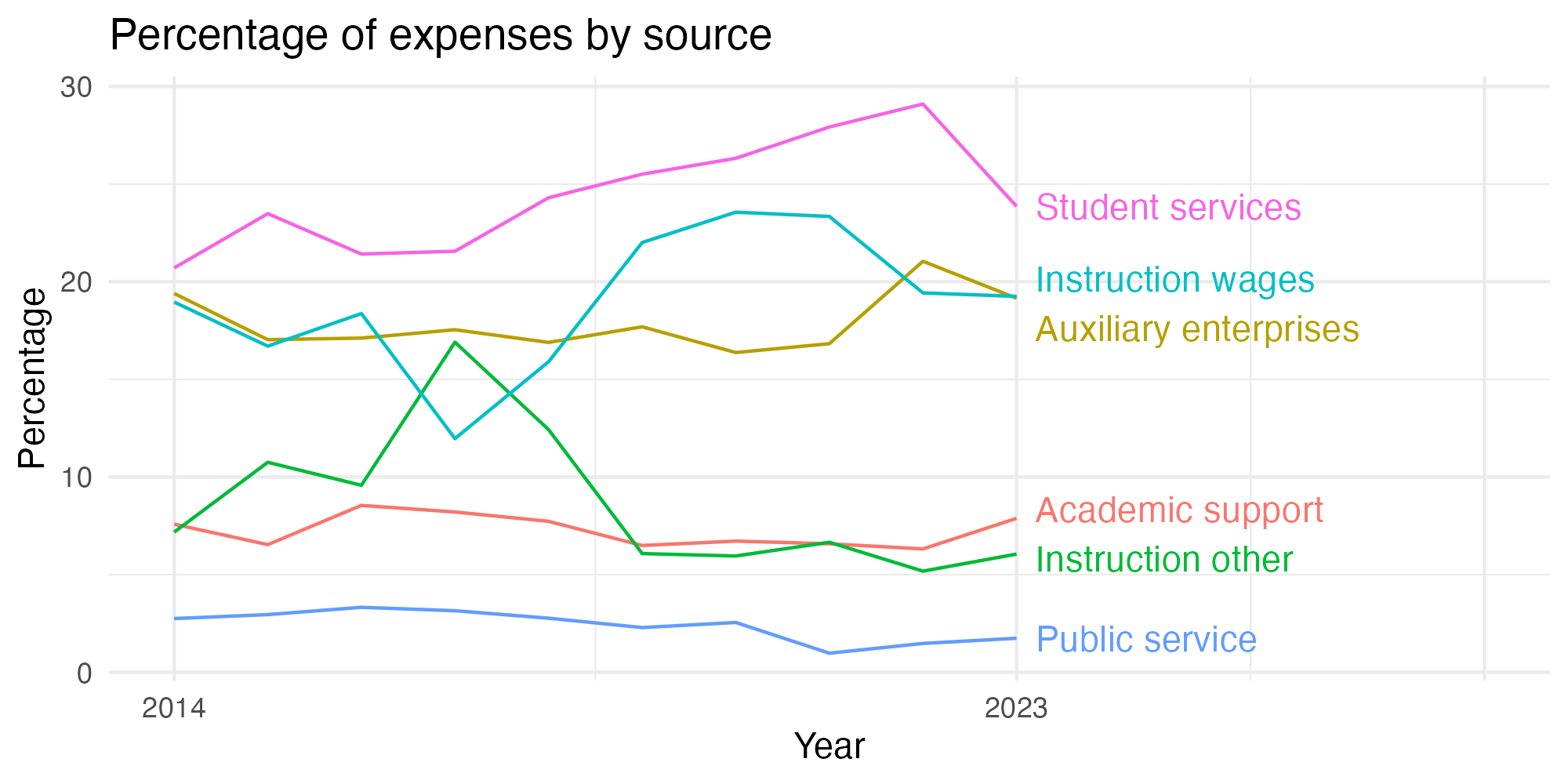 Line plot showing expenses by category over time.