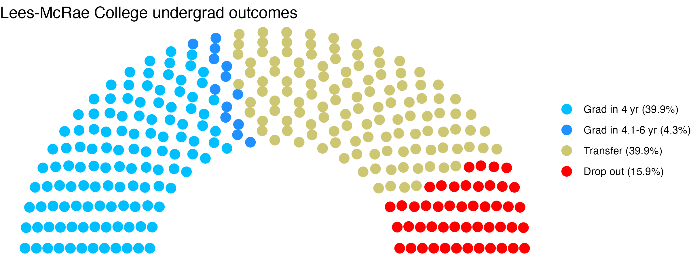Parliament plot showing the outcomes for full time undergraduates