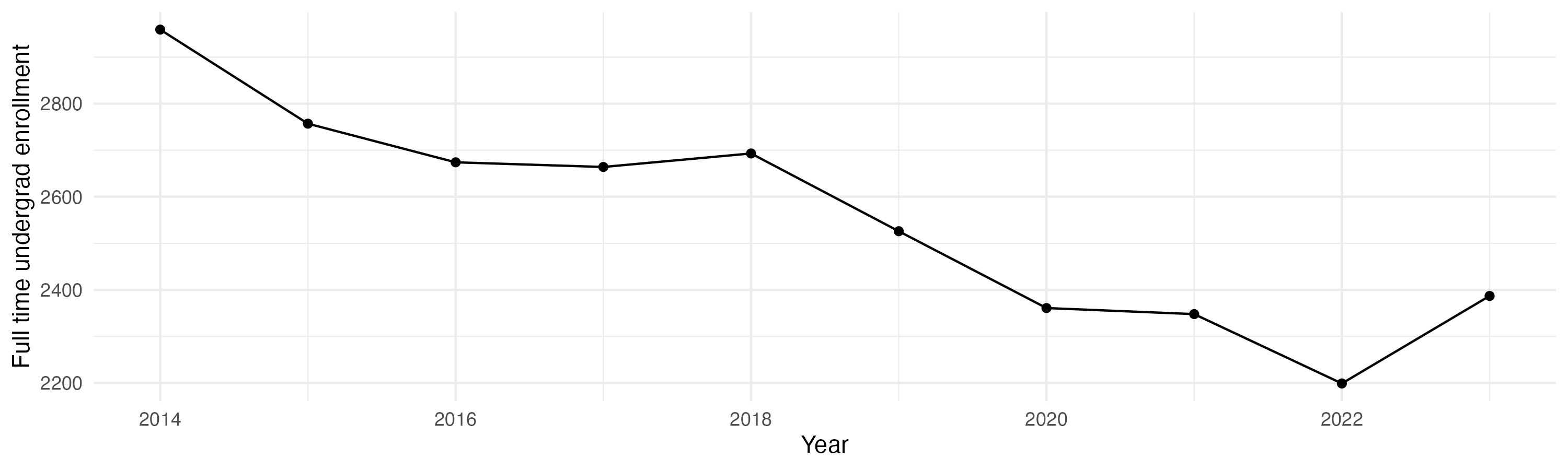 Line plot showing the the full time undergraduate enrollment over time
