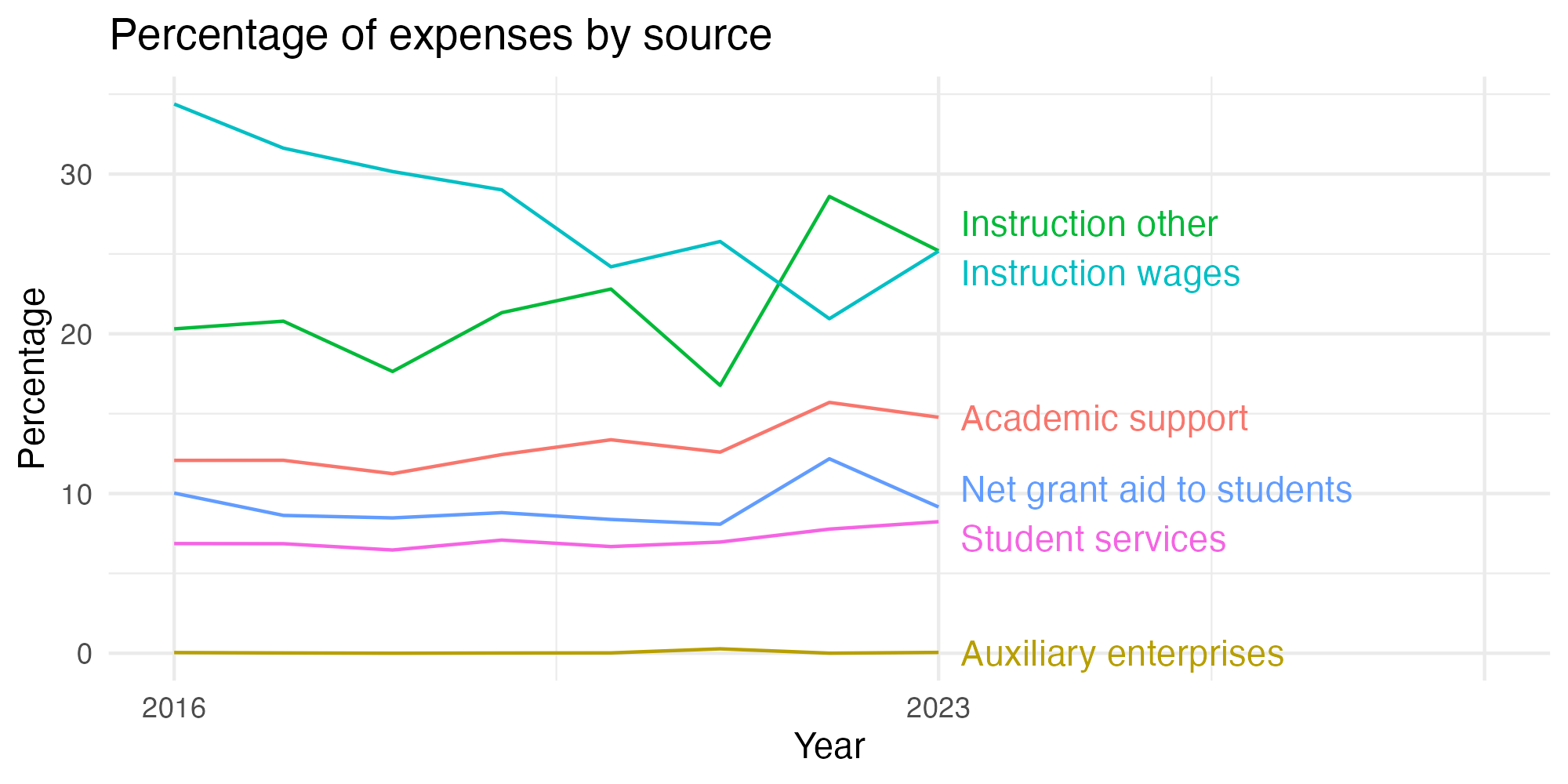 Line plot showing expenses by category over time.