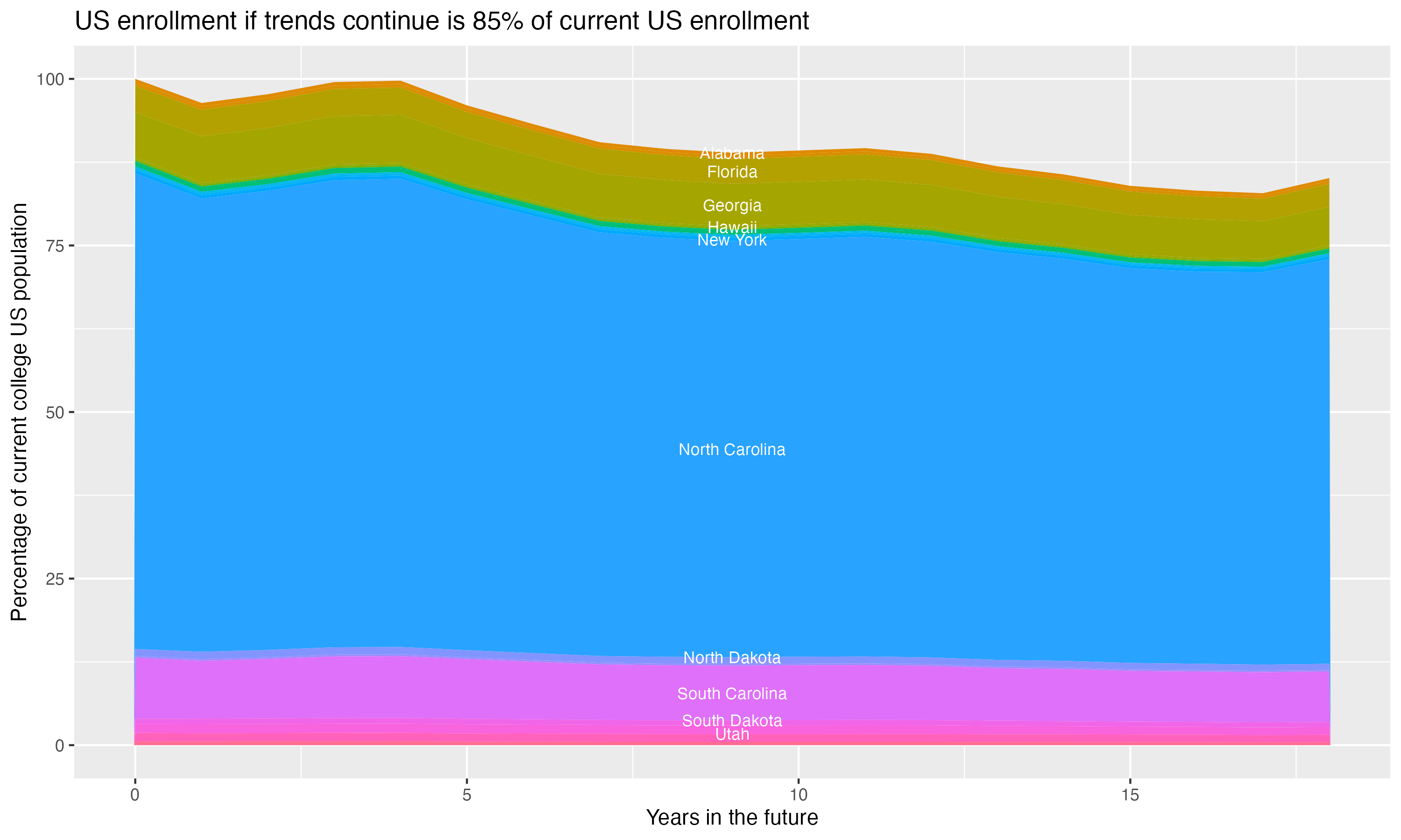Stacked area plot showing trends if enrollment of 18 year olds per state stay constant; it will be 85percent of the current population.