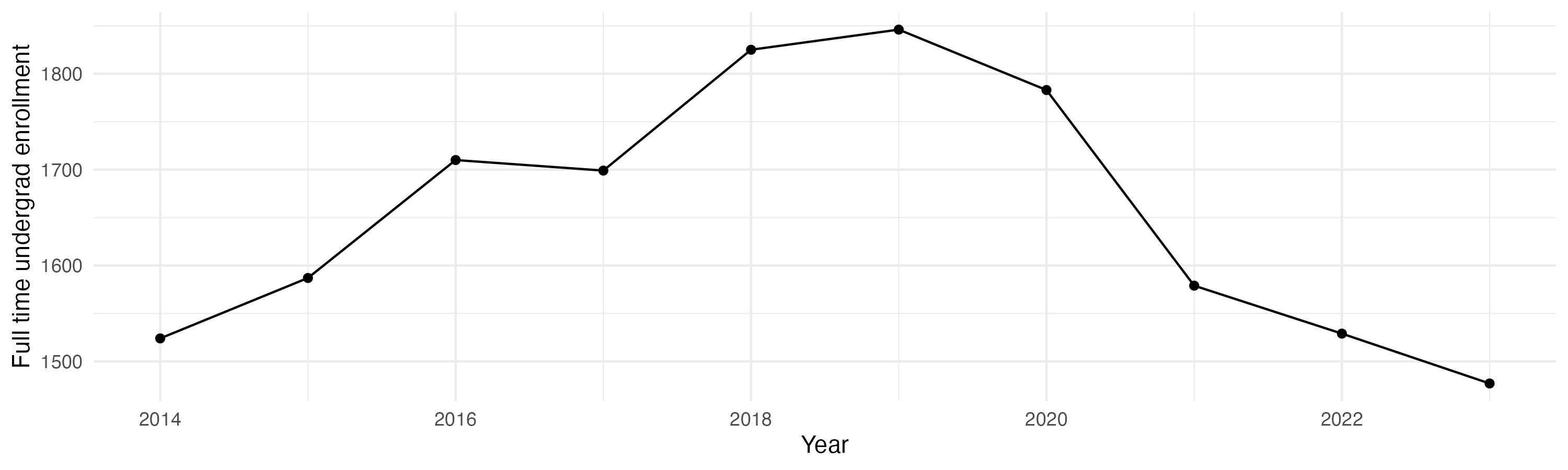 Line plot showing the the full time undergraduate enrollment over time