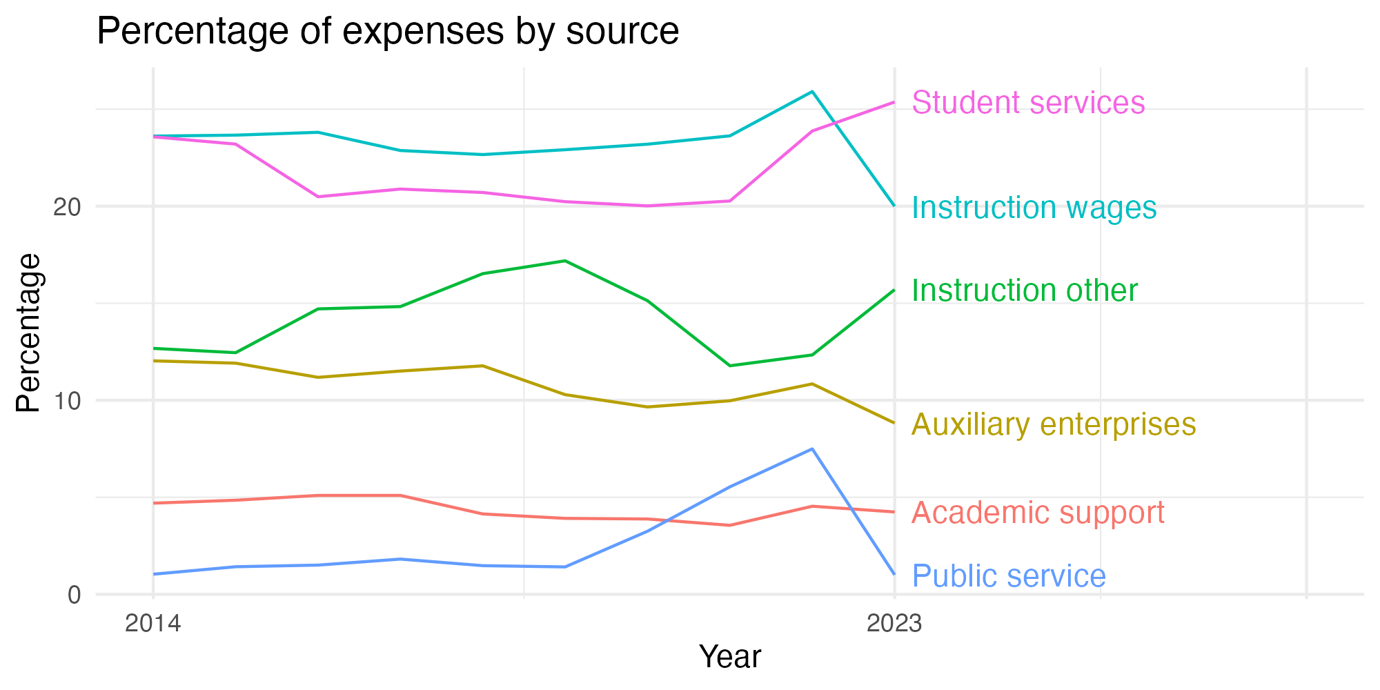 Line plot showing expenses by category over time.