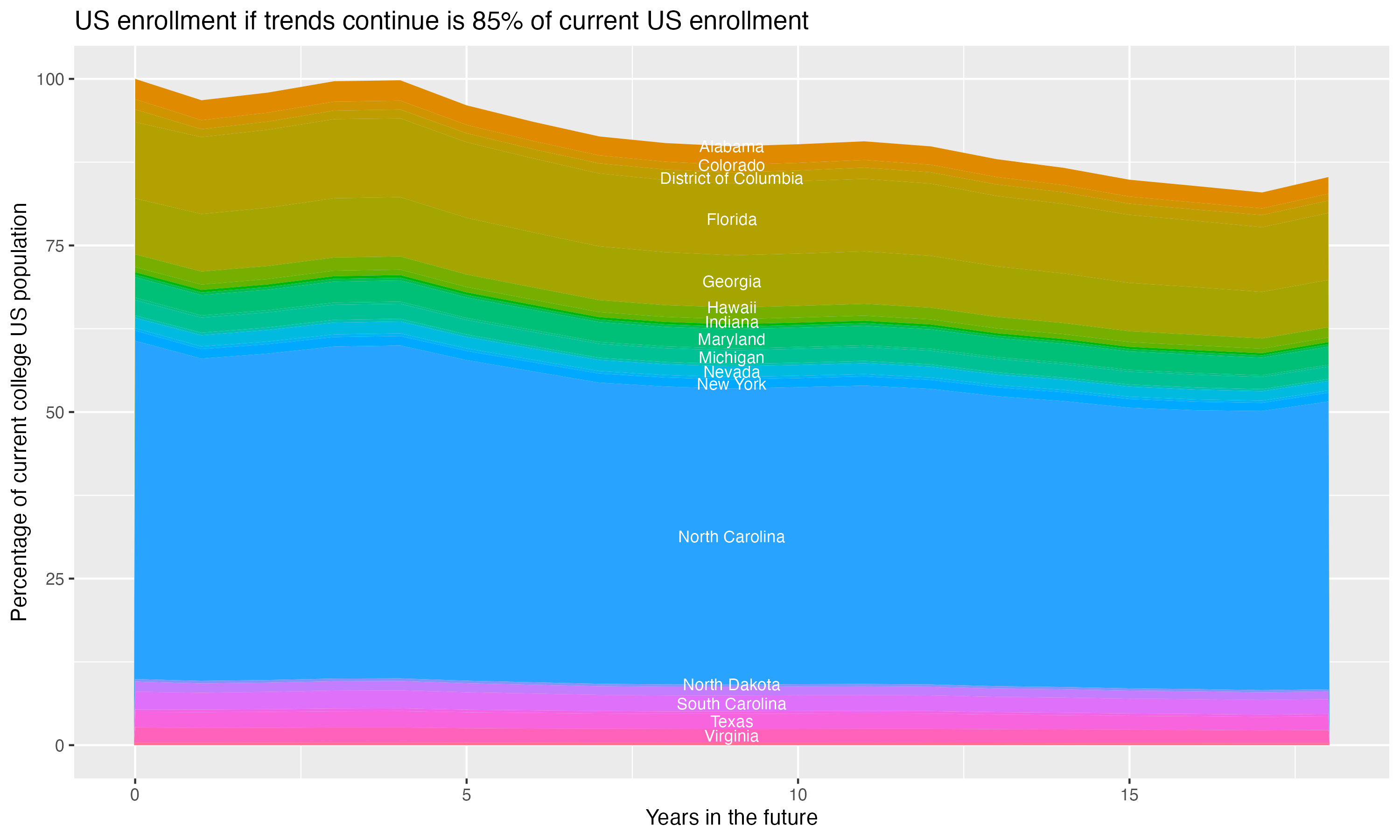 Stacked area plot showing trends if enrollment of 18 year olds per state stay constant; it will be 85percent of the current population.
