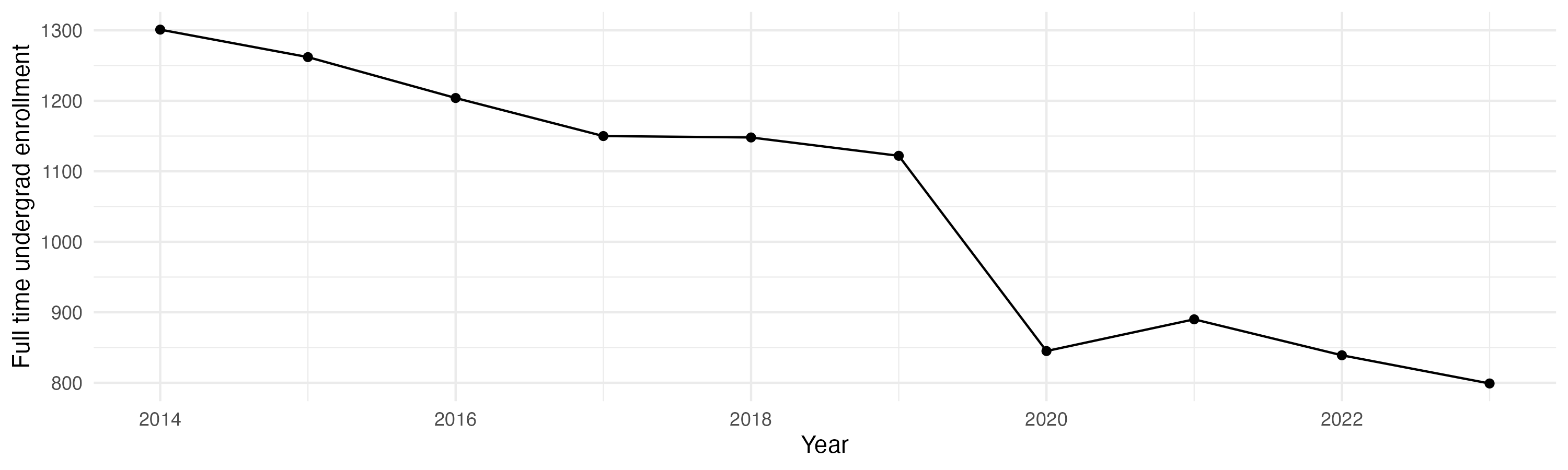 Line plot showing the the full time undergraduate enrollment over time