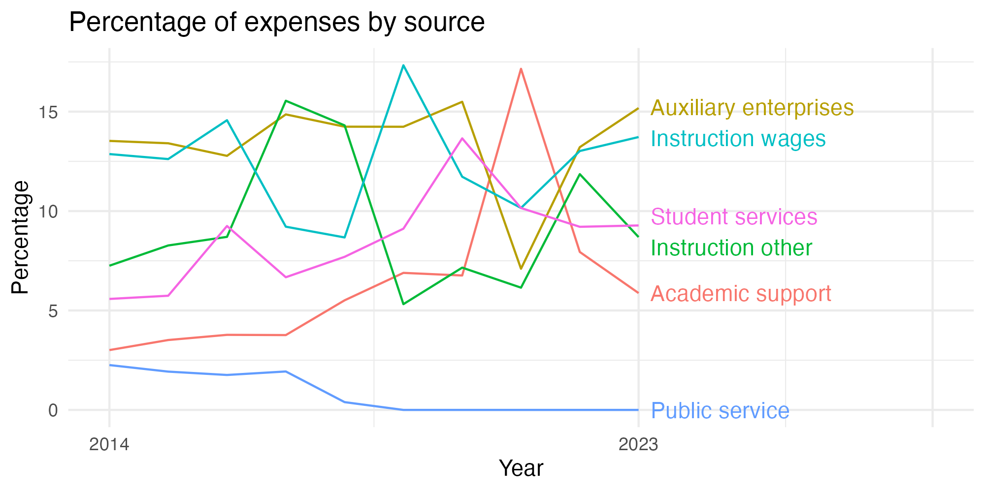 Line plot showing expenses by category over time.