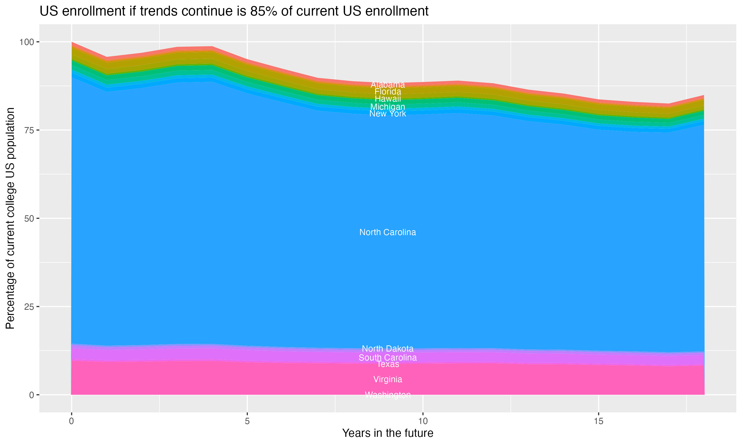 Stacked area plot showing trends if enrollment of 18 year olds per state stay constant; it will be 85percent of the current population.