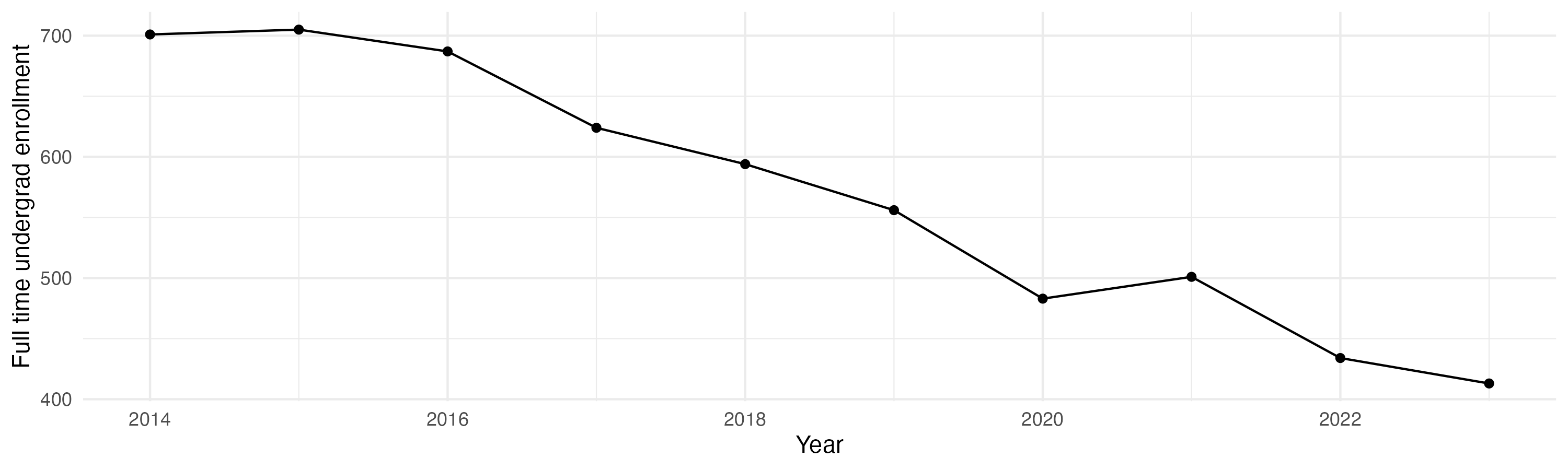 Line plot showing the the full time undergraduate enrollment over time