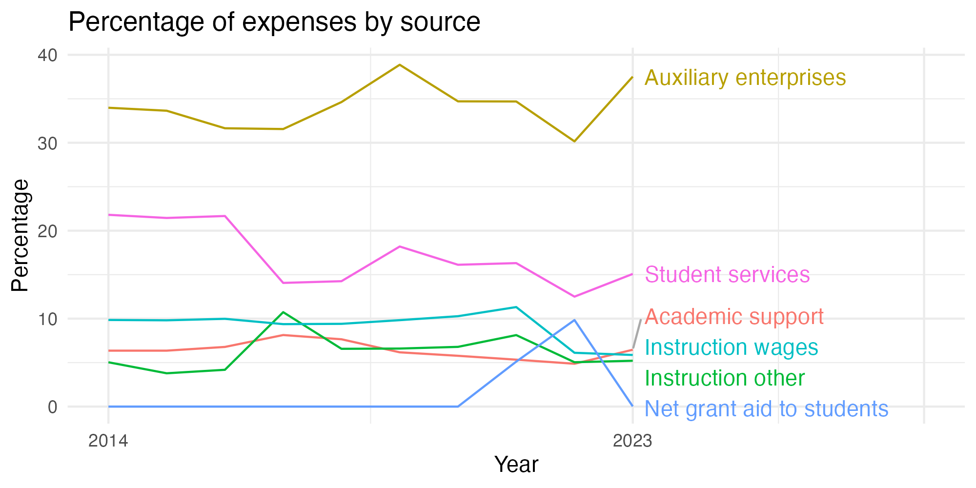 Line plot showing expenses by category over time.