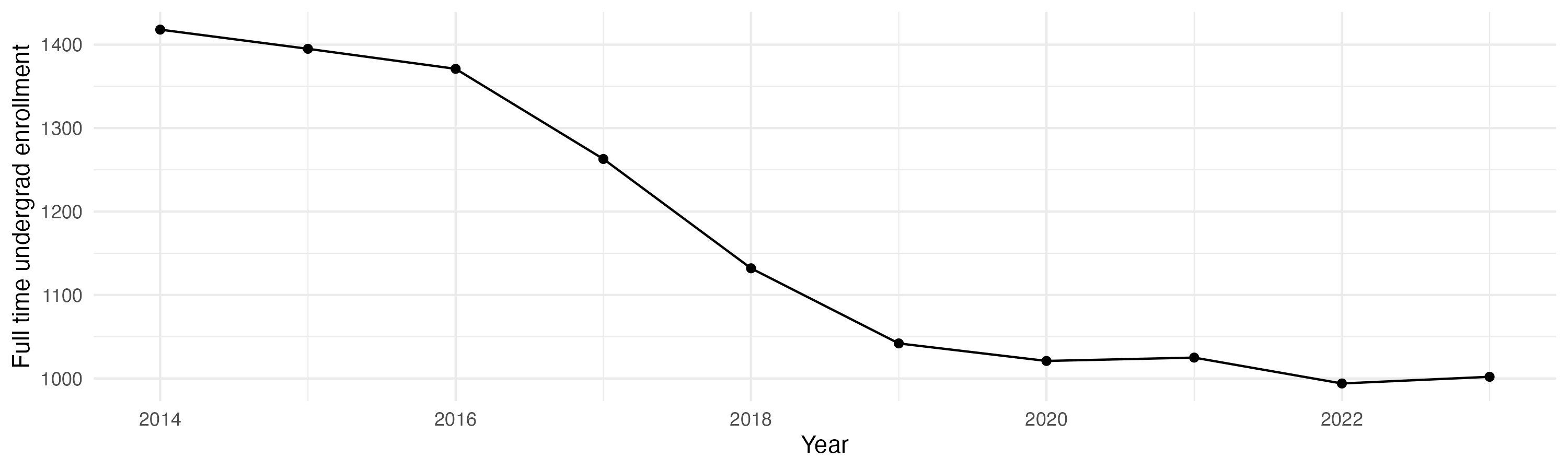 Line plot showing the the full time undergraduate enrollment over time