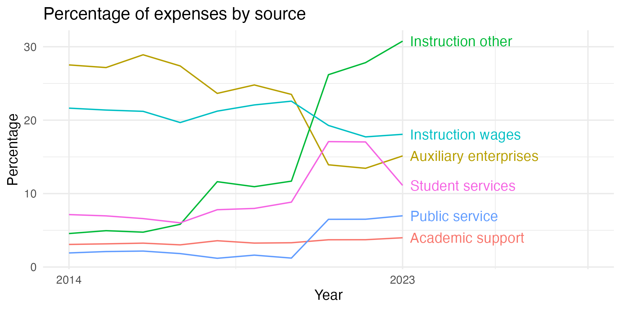 Line plot showing expenses by category over time.
