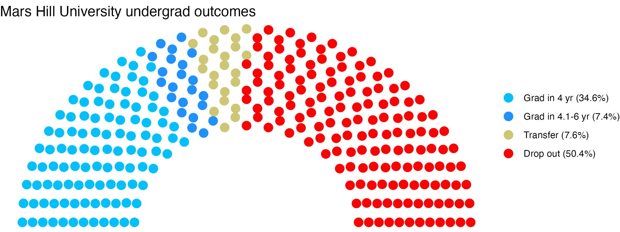 Parliament plot showing the outcomes for full time undergraduates
