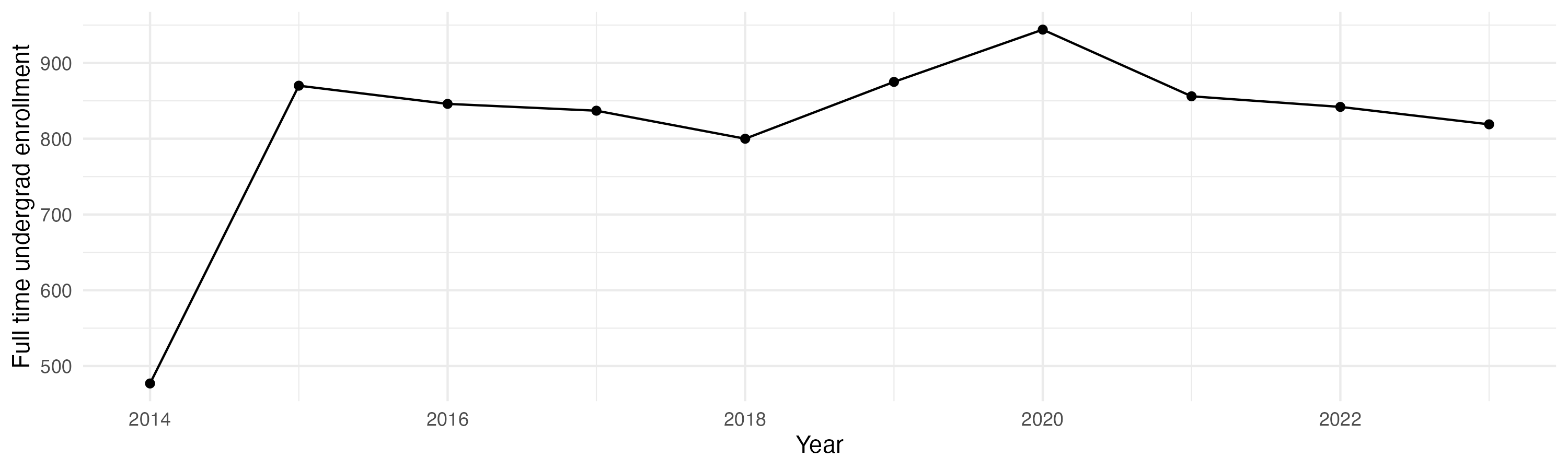 Line plot showing the the full time undergraduate enrollment over time