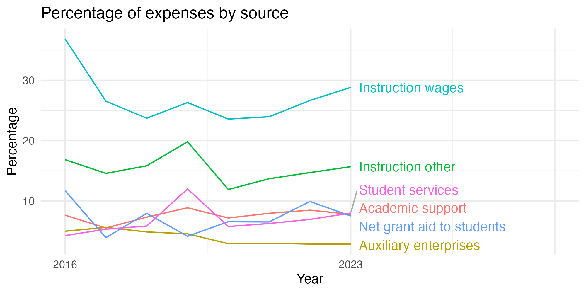 Line plot showing expenses by category over time.