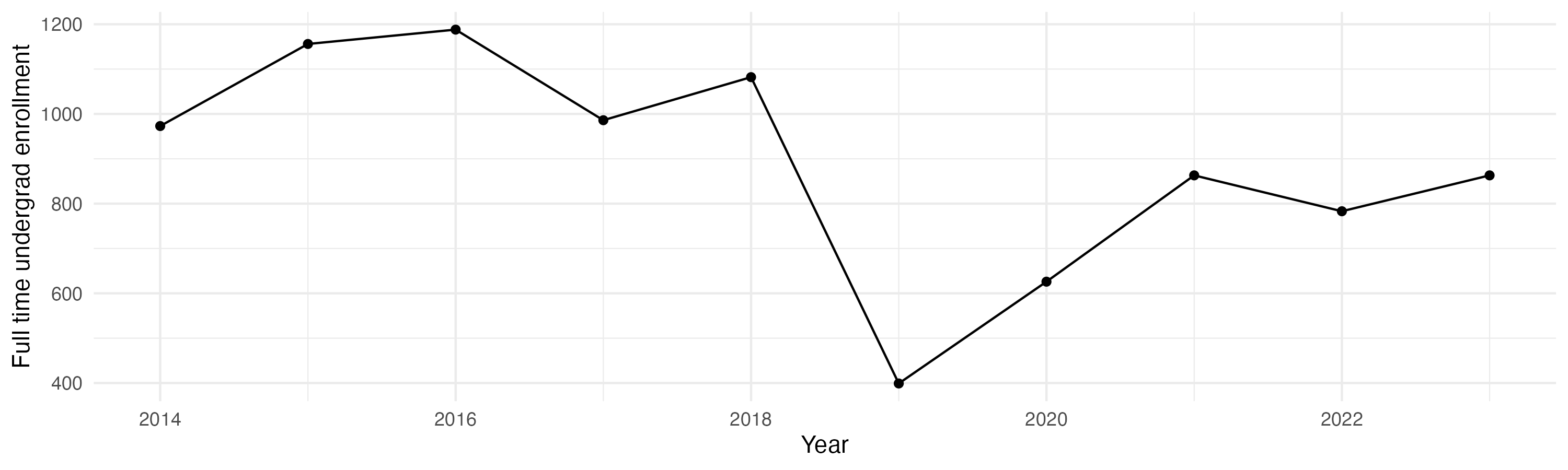 Line plot showing the the full time undergraduate enrollment over time