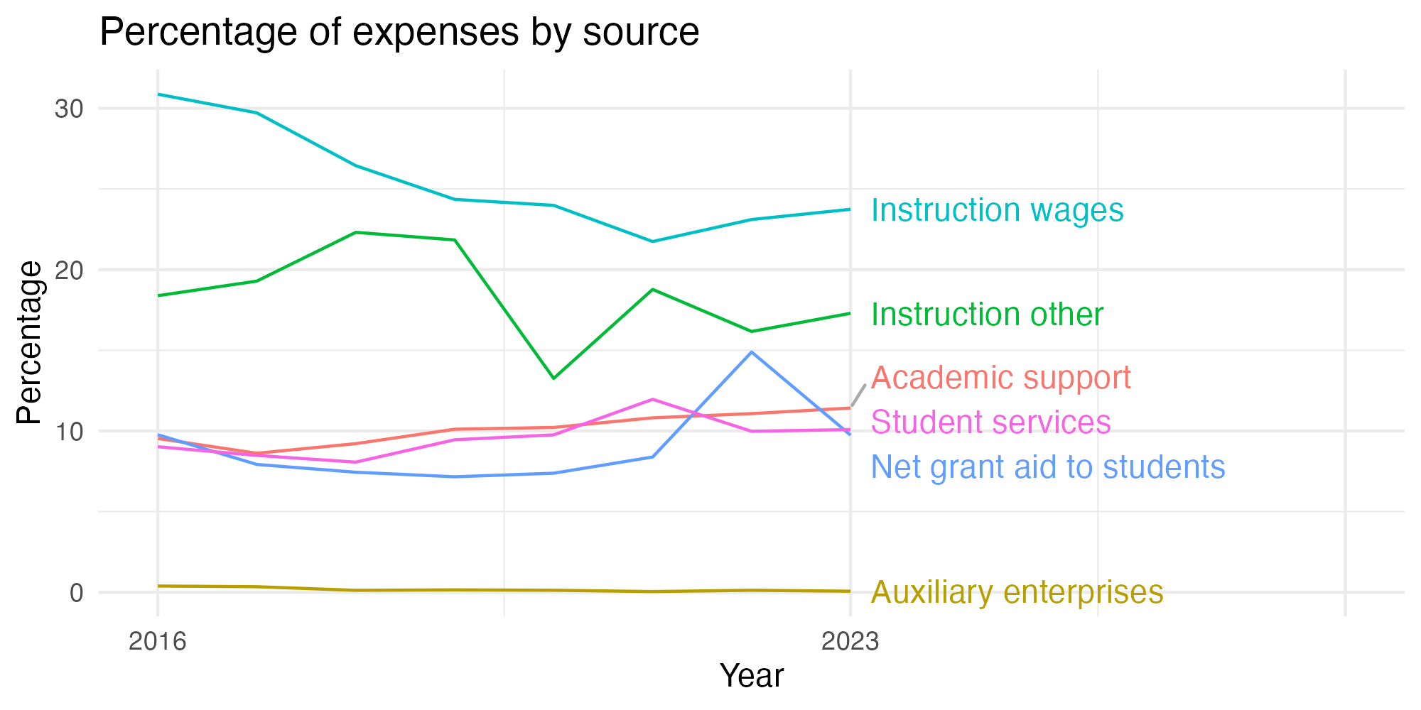 Line plot showing expenses by category over time.