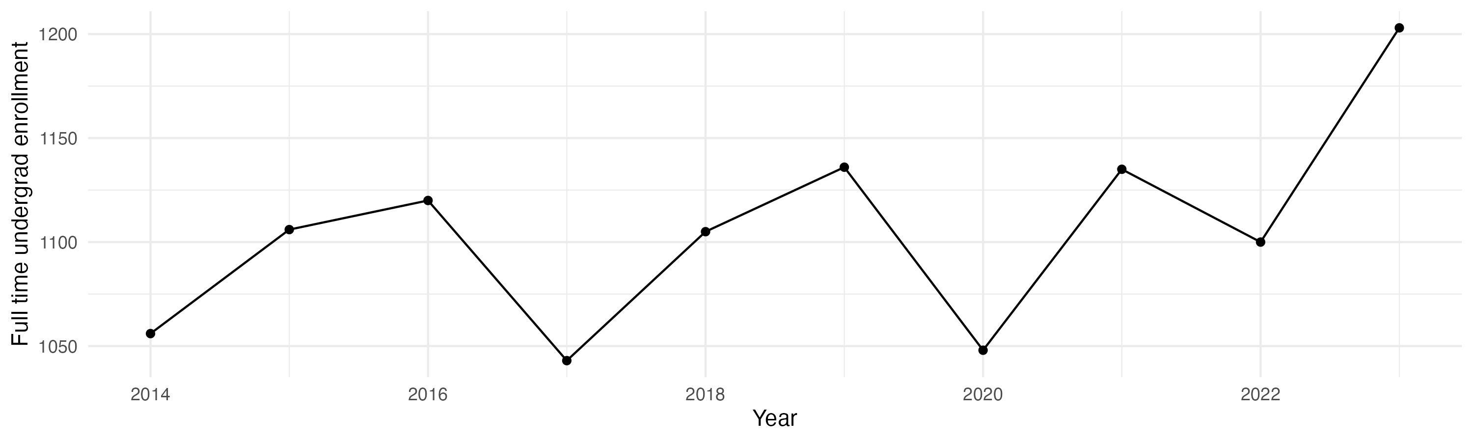 Line plot showing the the full time undergraduate enrollment over time