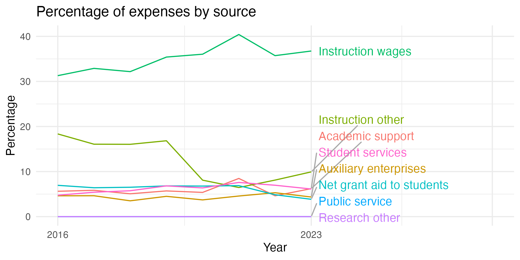 Line plot showing expenses by category over time.