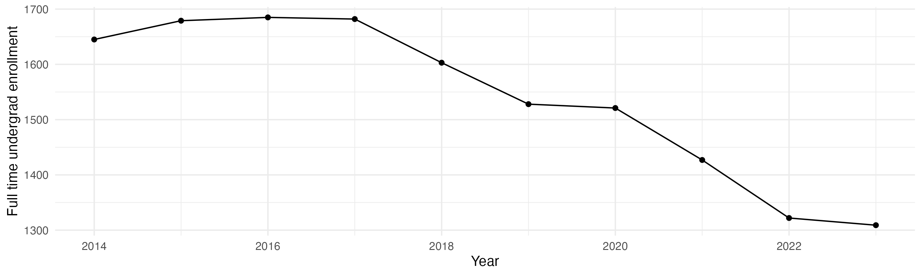 Line plot showing the the full time undergraduate enrollment over time