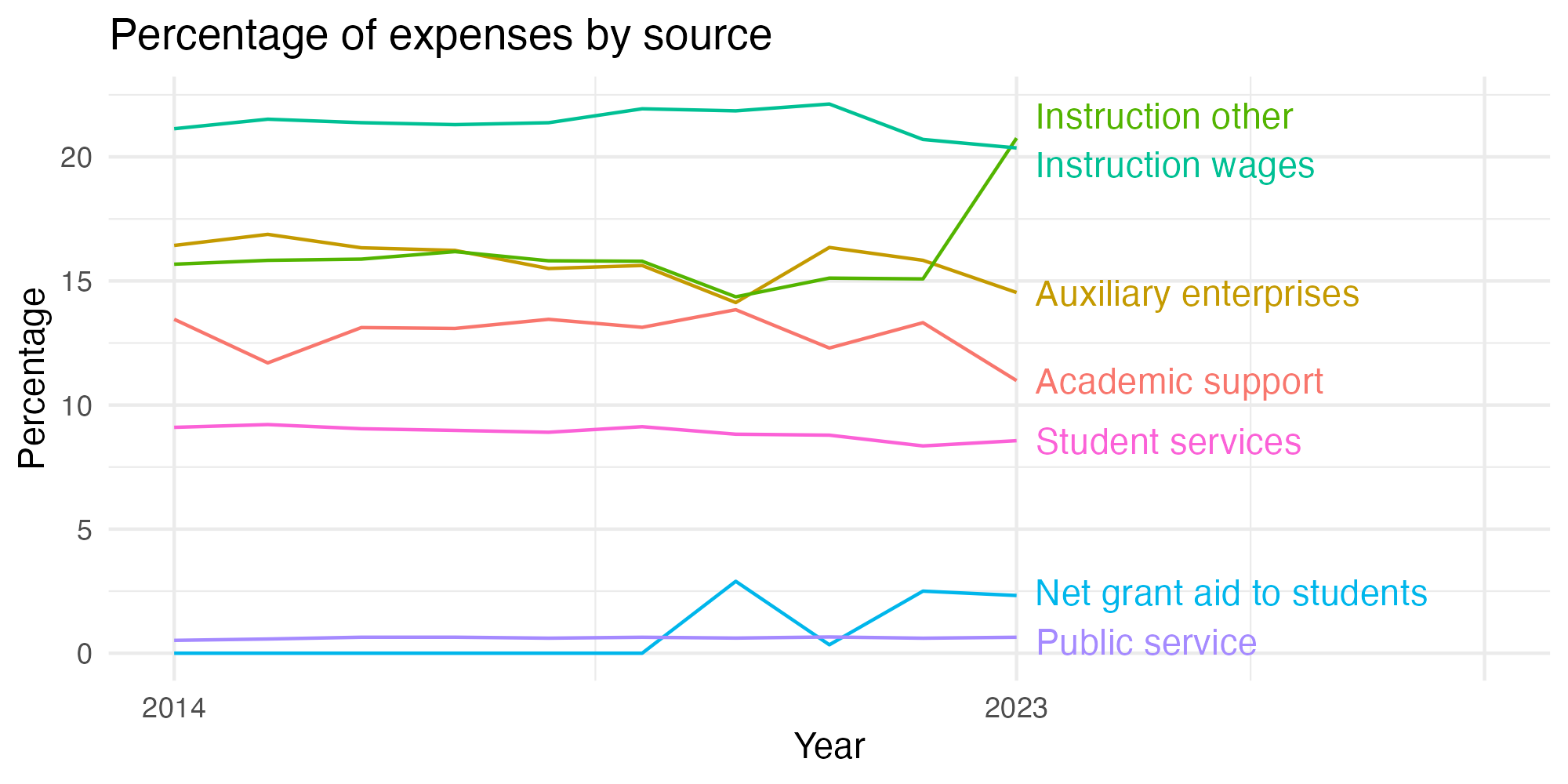 Line plot showing expenses by category over time.
