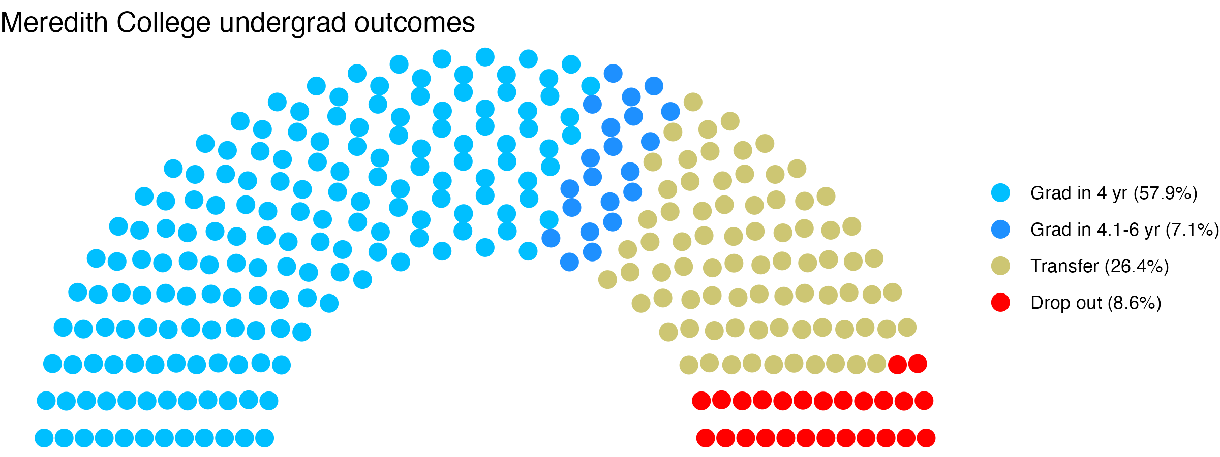 Parliament plot showing the outcomes for full time undergraduates