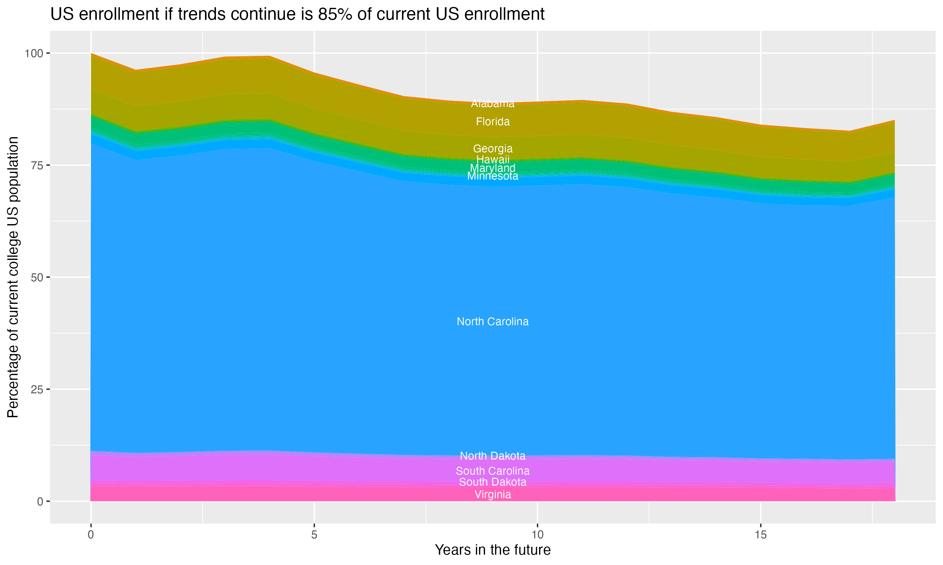 Stacked area plot showing trends if enrollment of 18 year olds per state stay constant; it will be 85percent of the current population.