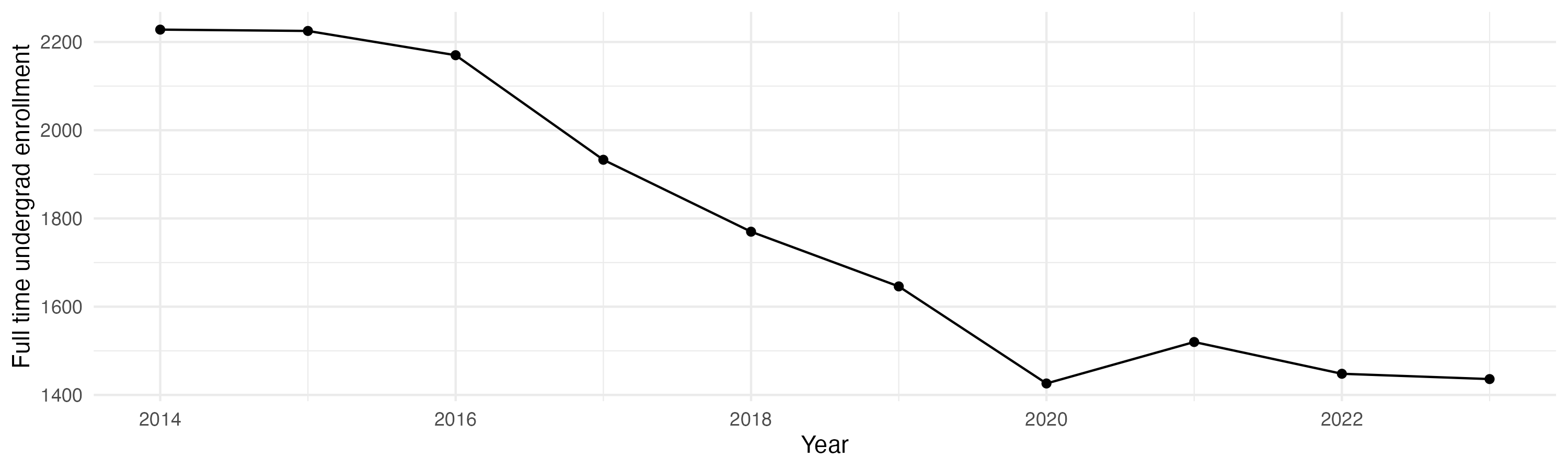 Line plot showing the the full time undergraduate enrollment over time