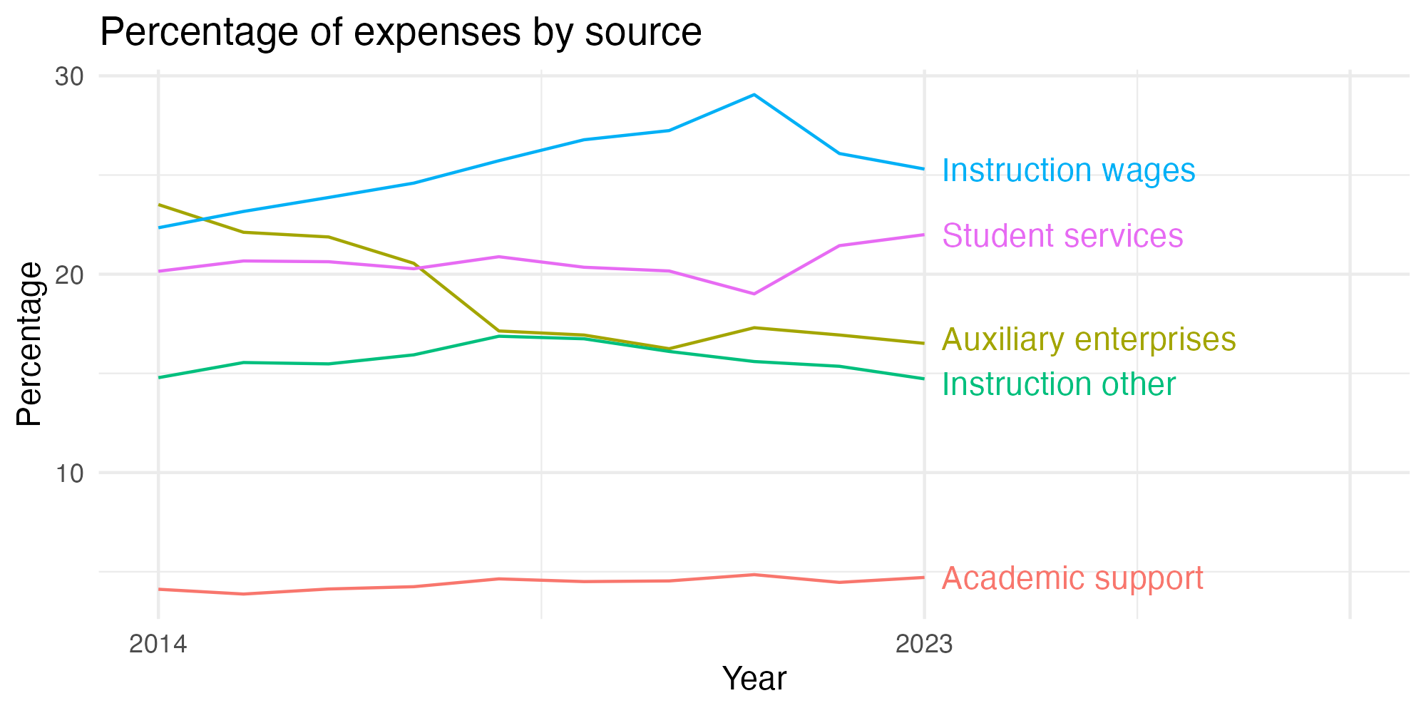 Line plot showing expenses by category over time.