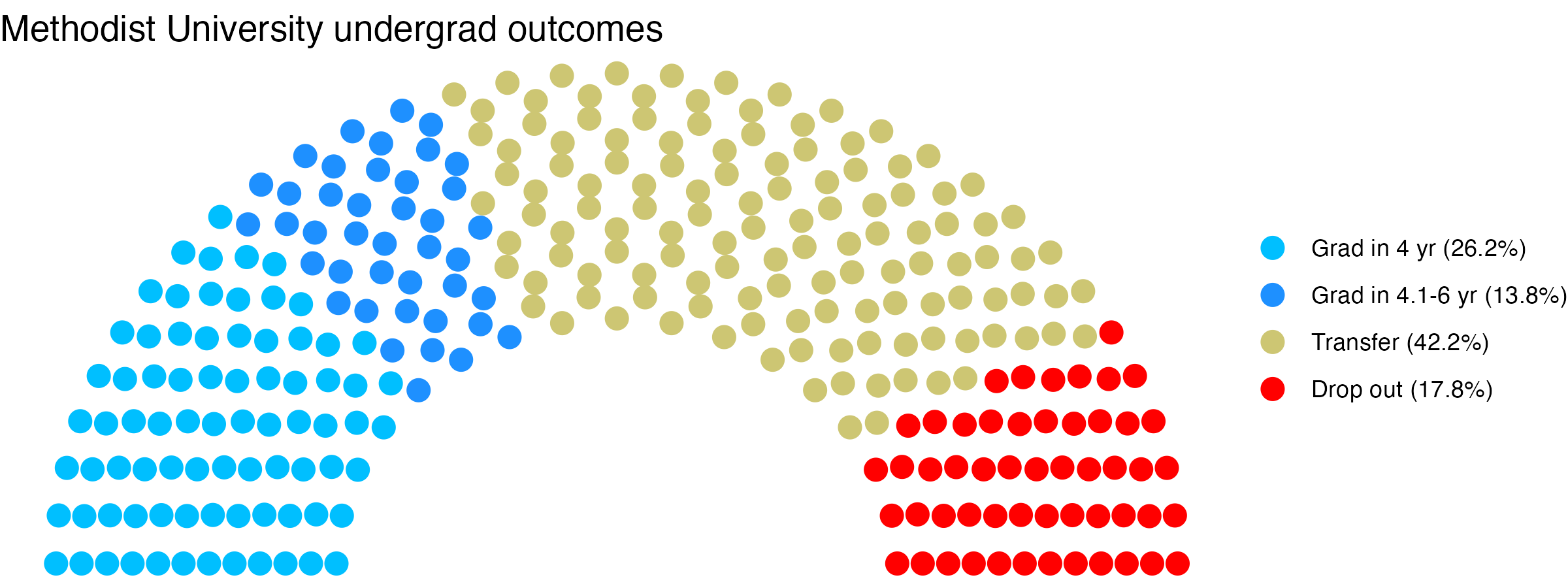 Parliament plot showing the outcomes for full time undergraduates