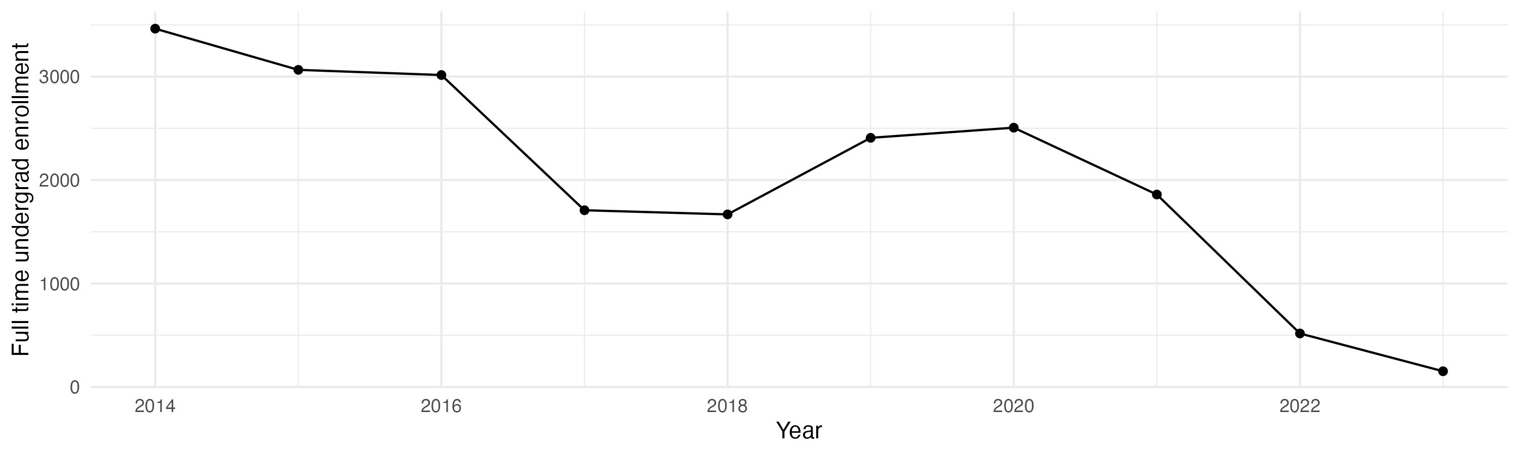 Line plot showing the the full time undergraduate enrollment over time