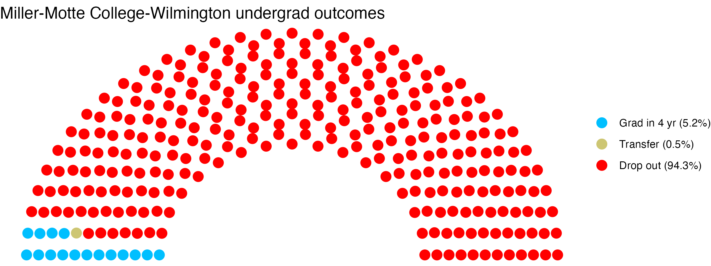 Parliament plot showing the outcomes for full time undergraduates