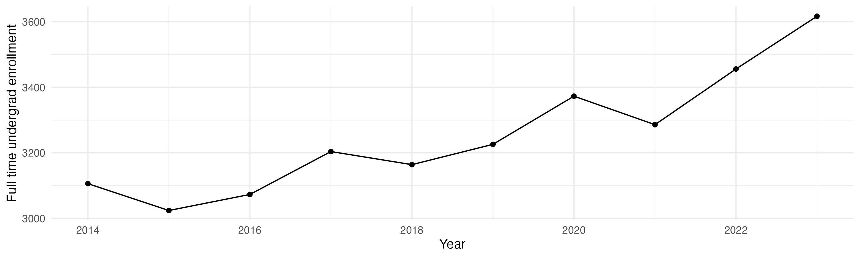 Line plot showing the the full time undergraduate enrollment over time