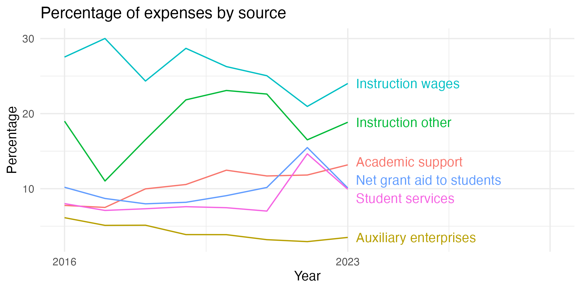Line plot showing expenses by category over time.