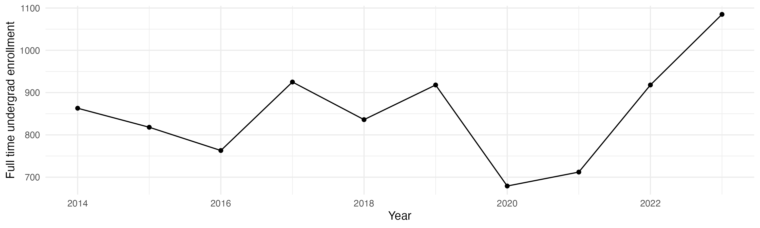 Line plot showing the the full time undergraduate enrollment over time