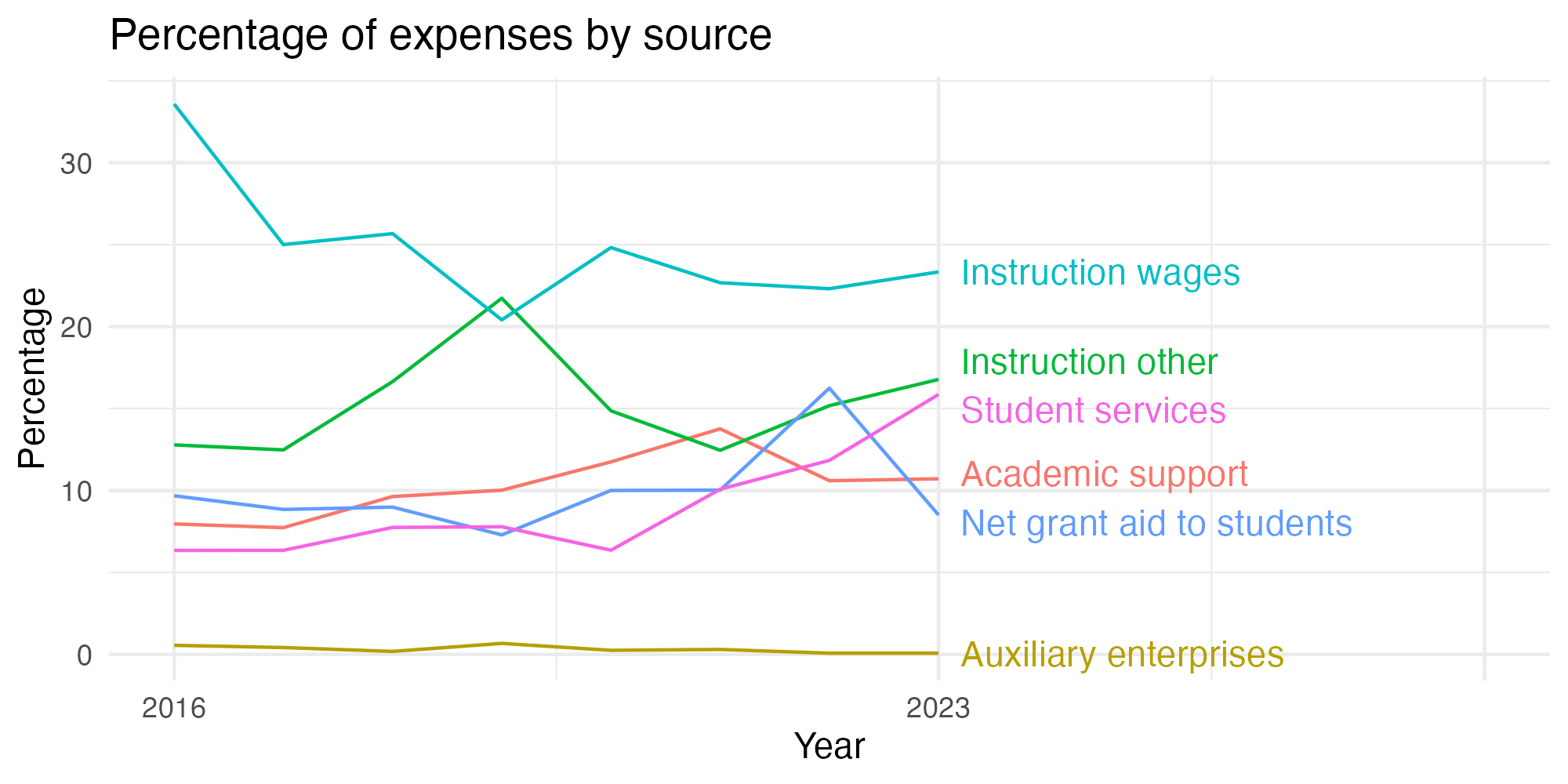 Line plot showing expenses by category over time.