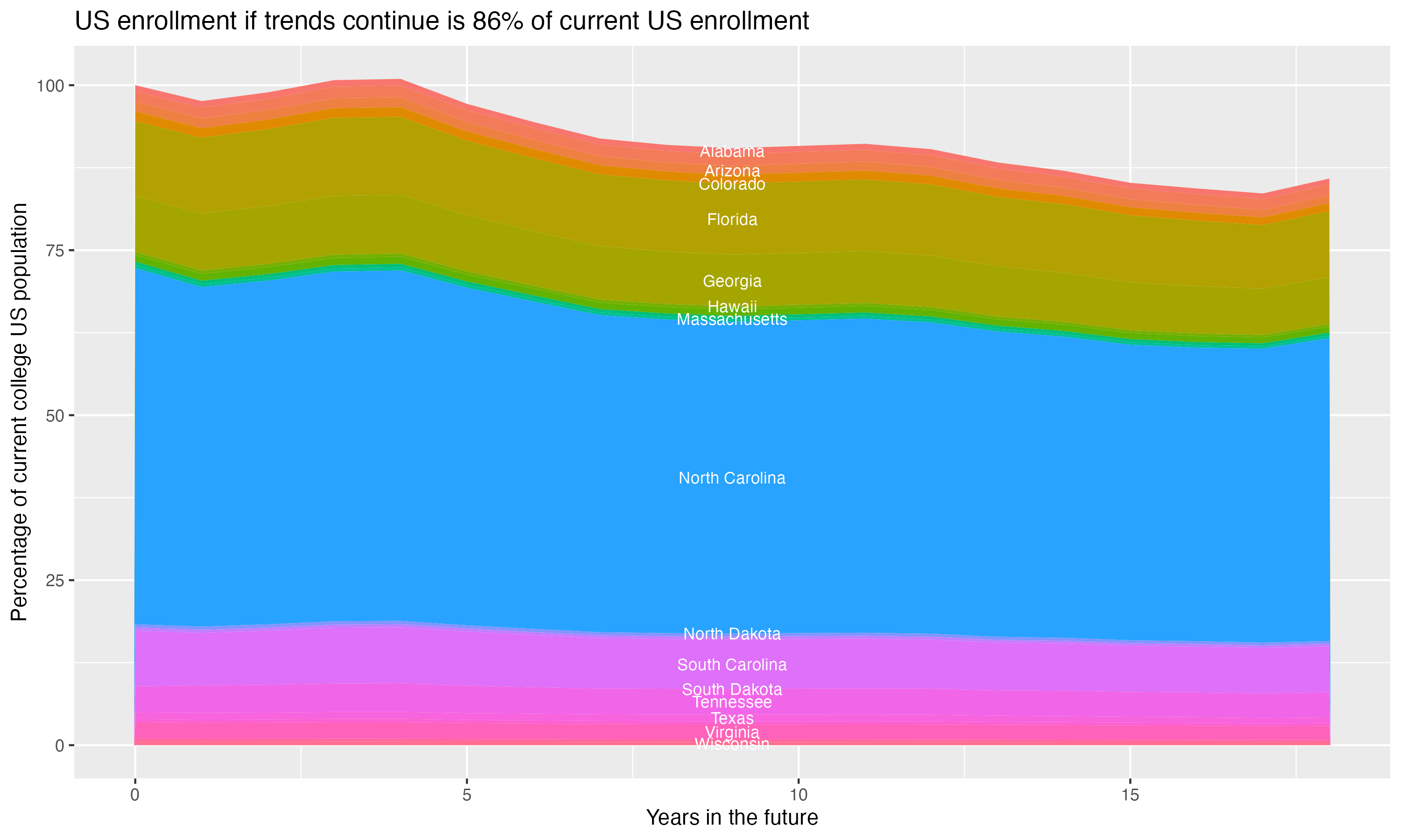 Stacked area plot showing trends if enrollment of 18 year olds per state stay constant; it will be 86percent of the current population.