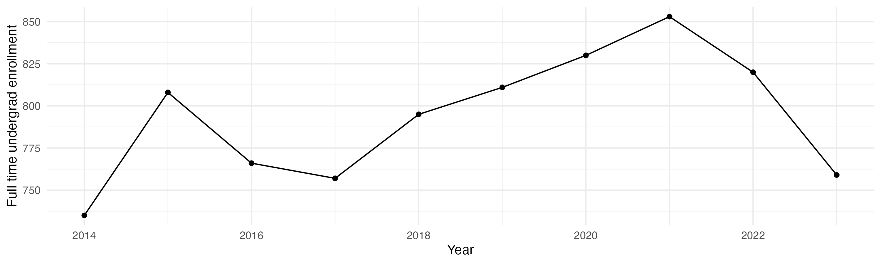 Line plot showing the the full time undergraduate enrollment over time