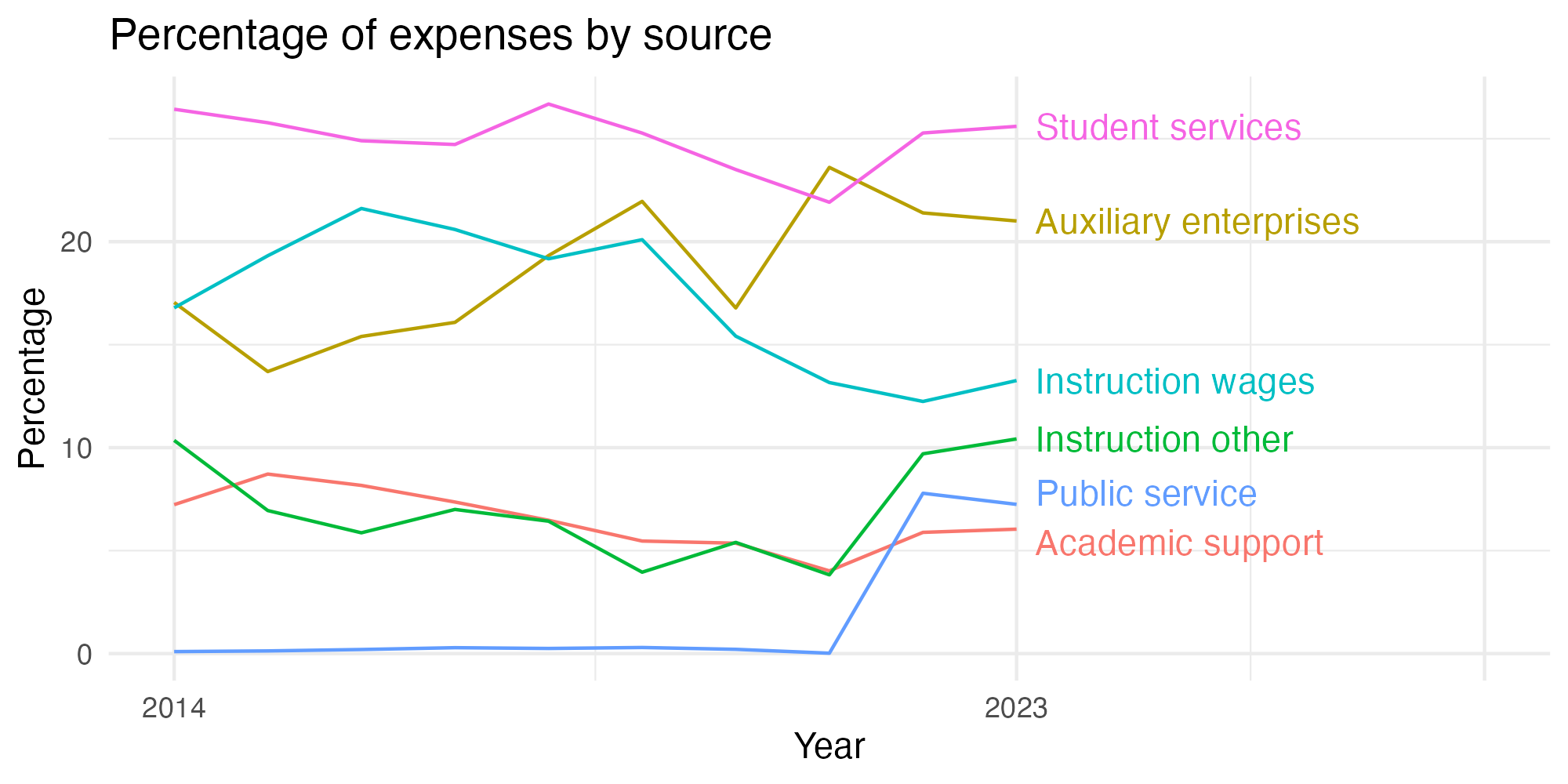 Line plot showing expenses by category over time.