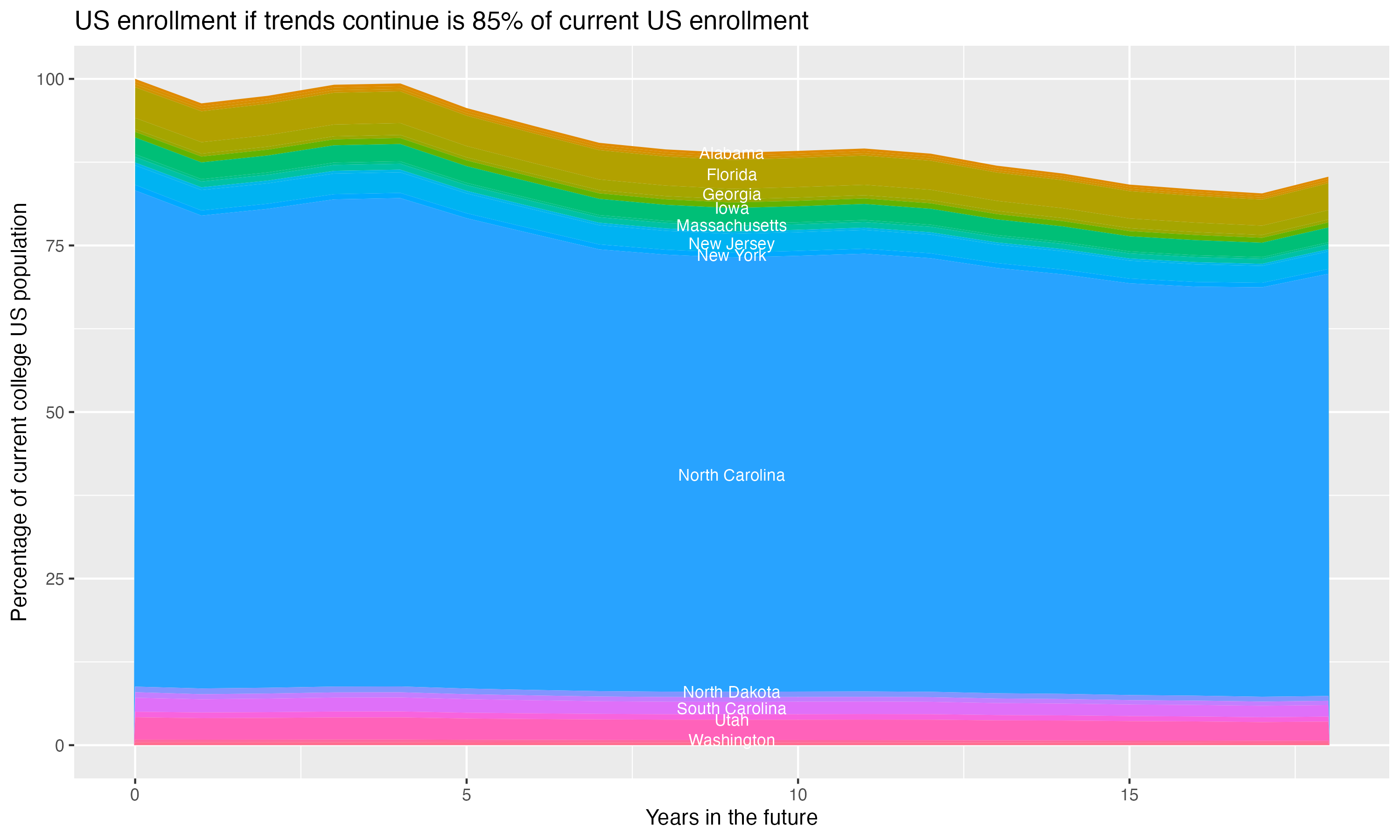 Stacked area plot showing trends if enrollment of 18 year olds per state stay constant; it will be 85percent of the current population.