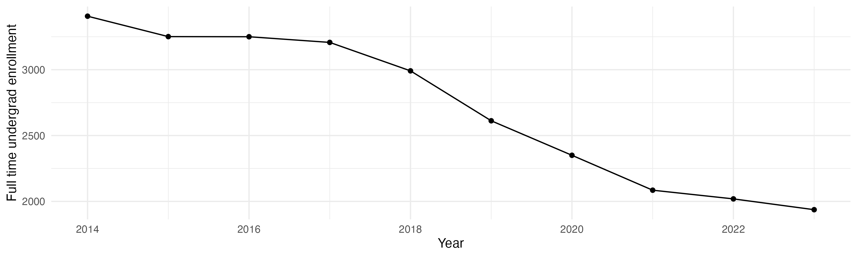 Line plot showing the the full time undergraduate enrollment over time