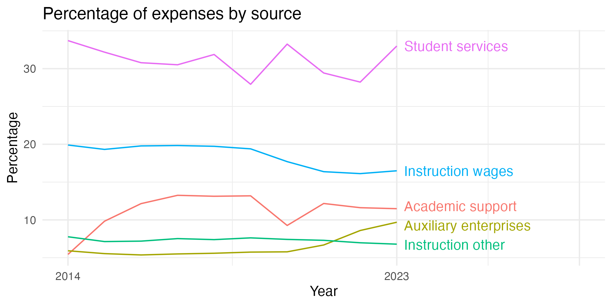 Line plot showing expenses by category over time.