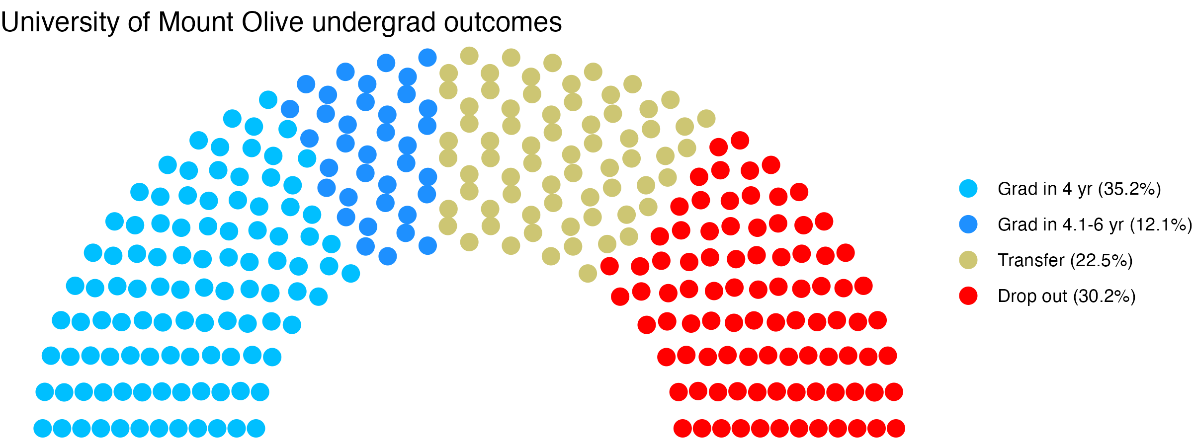 Parliament plot showing the outcomes for full time undergraduates