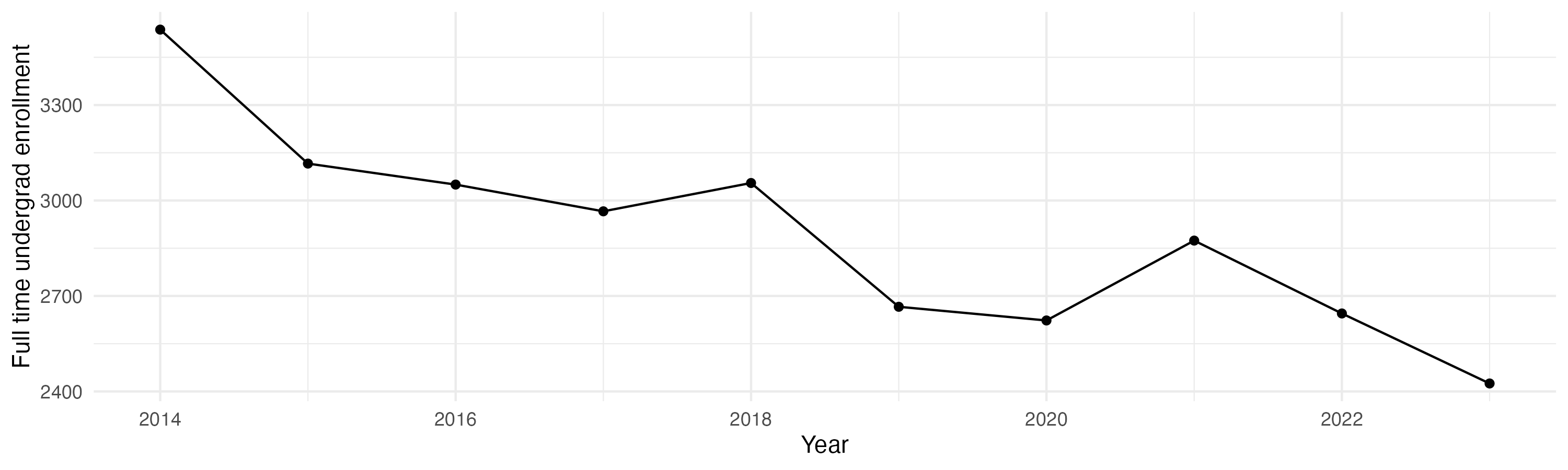 Line plot showing the the full time undergraduate enrollment over time