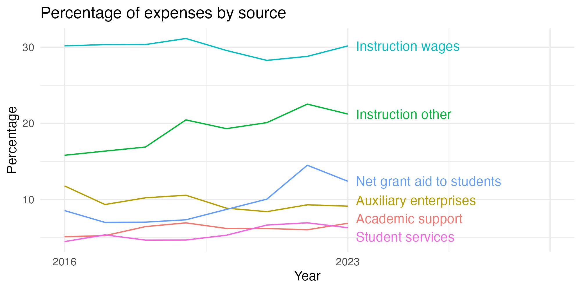Line plot showing expenses by category over time.